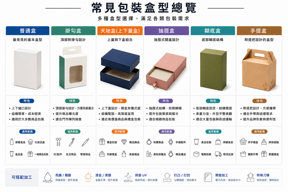 盒型介紹